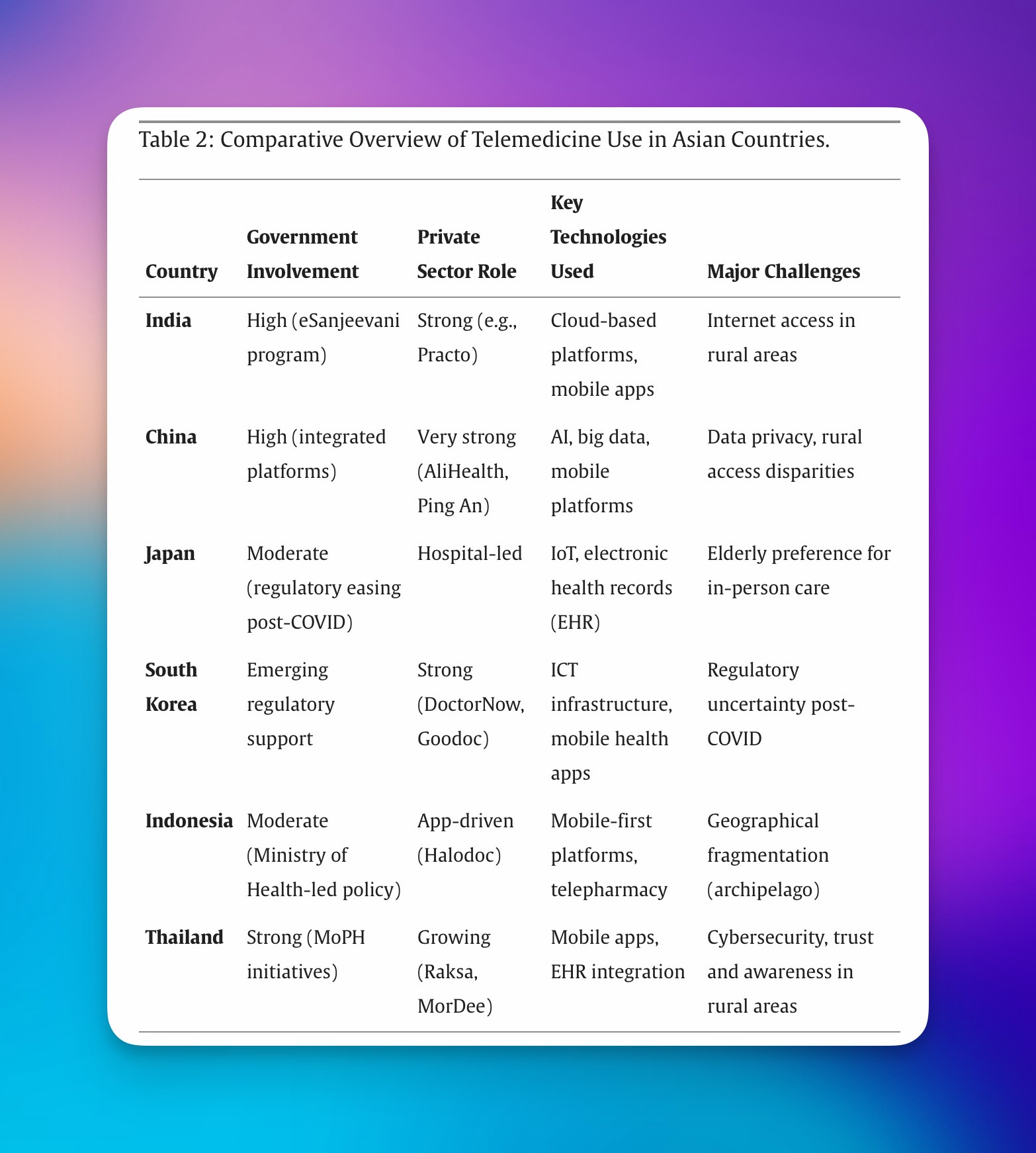comparative overview of telemedicine use in asian countries