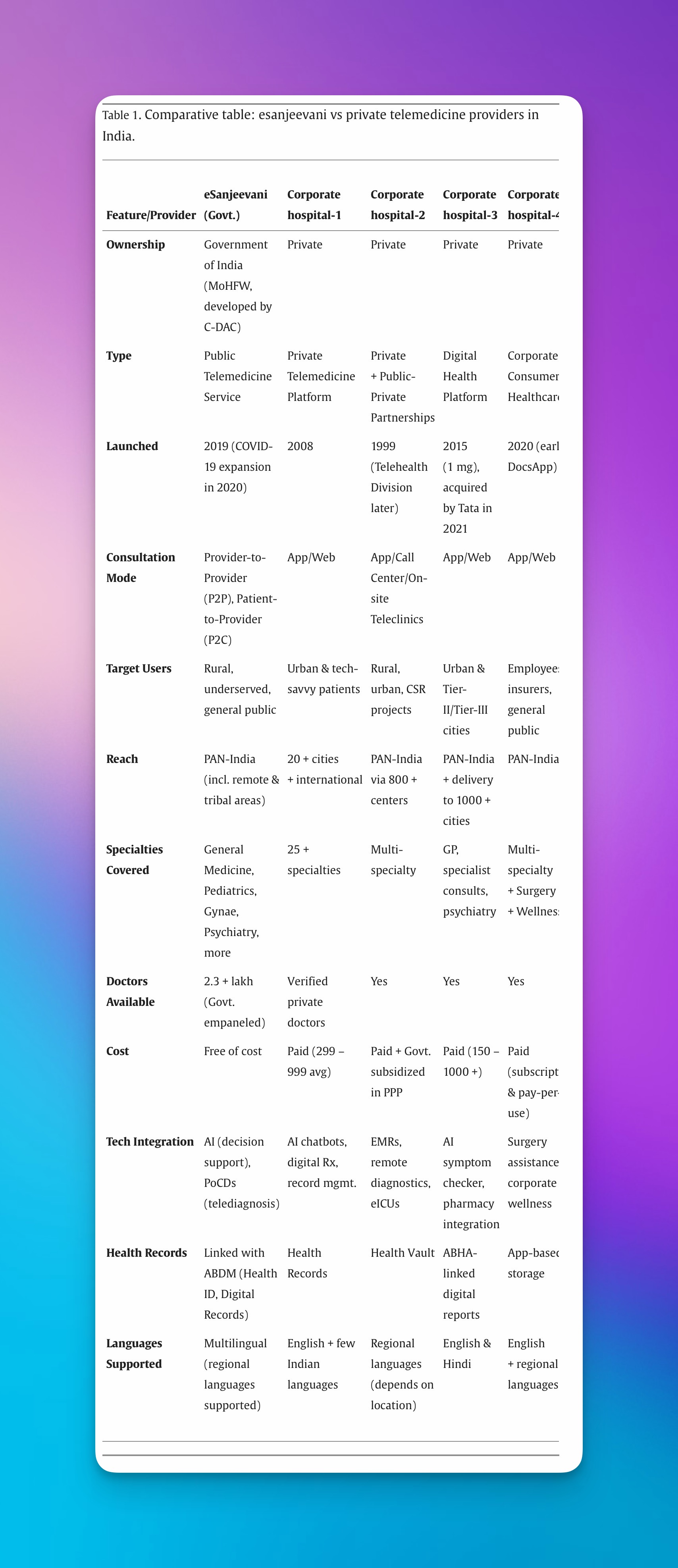 comparative table esanjeevani vs private telemedicine